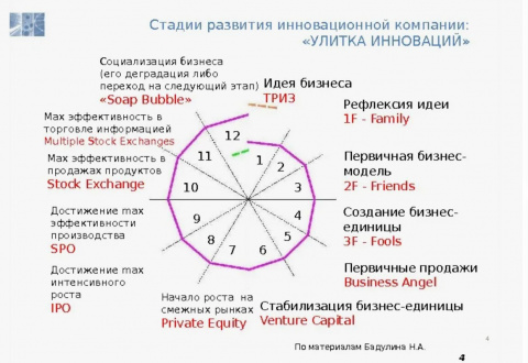 При каких обстоятельствах появилась теория «Улитка инноваций», на основе каких теорий она базируется ?