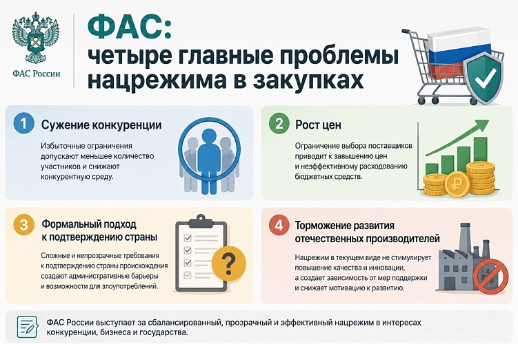 ФАС о нарушениях в закупках: от поддельных реестров до «маскировки» импорта