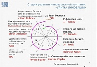 Бизнес-ангел и «Улитка инноваций», - ключ к успеху start-up проектов в России